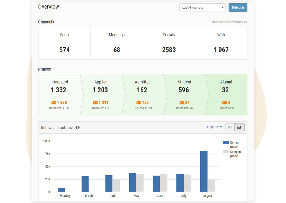 SRS system - Performance data and pipeline