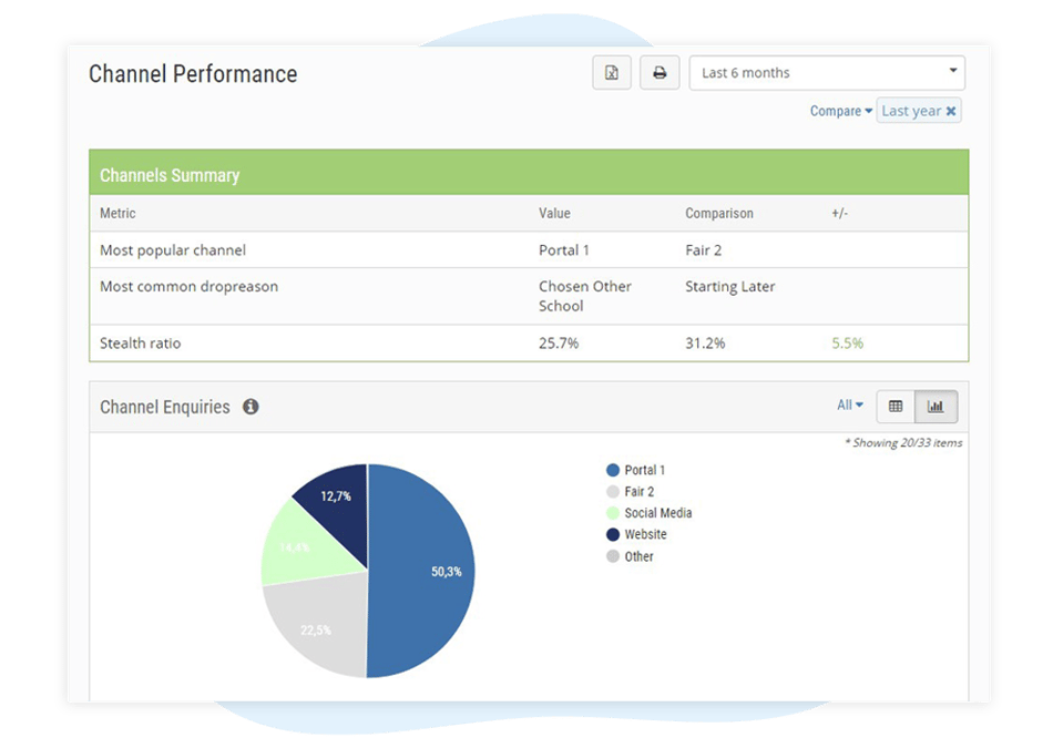 SRS system - Marketing performance